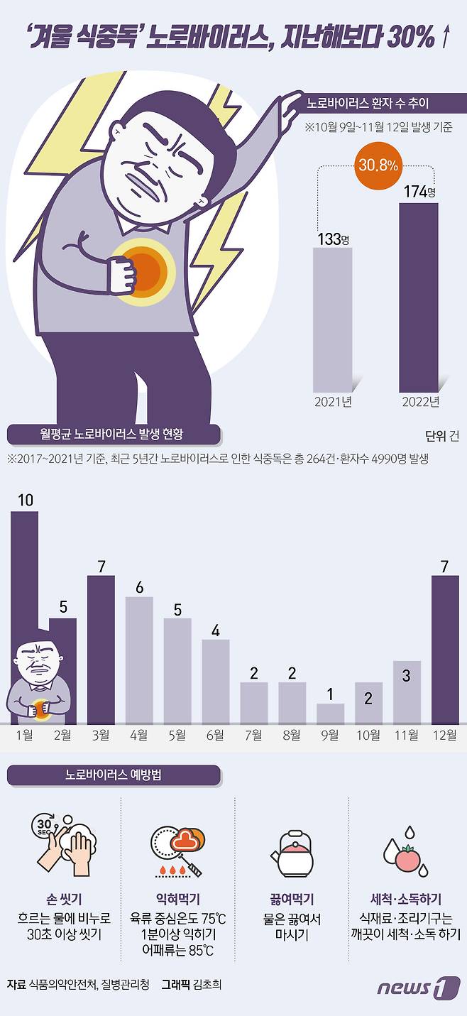 질병관리청에 따르면 전국 표본 감시 병원 208곳이 신고한 노로바이러스 환자는 최근 한 달(10월 9일∼11월 12일) 동안 174명으로 지난해 같은 기간 133명 보다 30.8% 증가했다. 노로바이러스 환자는 주로 겨울철에 발생한다. 노로바이러스에 감염되면 24∼48시간 잠복기를 거친 뒤 구토, 설사, 복통 등의 증상이 나타난다. ⓒ News1 김초희 디자이너