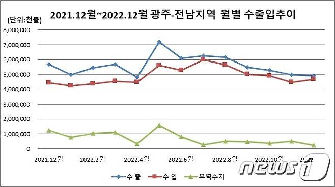 12월 광주·전남지역 수출입동향 ⓒ News1