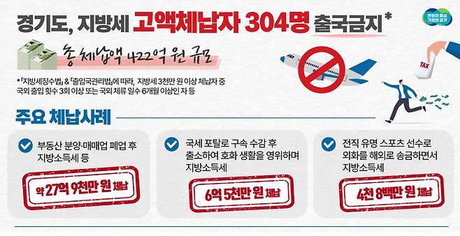 고액체납자 304명 출국금지 ⓒ경기도 제공