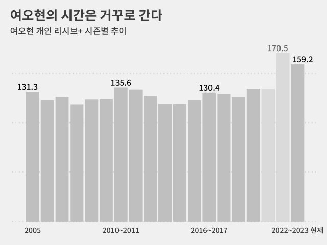 앞선 두 시즌은 점유율 기준 미달