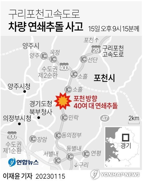 [그래픽] 구리포천고속도로 차량 연쇄추돌 사고 (서울=연합뉴스) 이재윤 기자 = 15일 오후 9시 15분께 경기 포천시 구리포천고속도로 포천방향 도로에서 차량 수십대가 연쇄 추돌하는 사고가 발생했다. 소방 당국에 따르면 사고에 휘말린 차량은 40대 정도이며 정확한 숫자는 집계 중이다. yoon2@yna.co.kr 트위터 @yonhap_graphics 페이스북 tuney.kr/LeYN1 (끝) /사진=연합뉴스