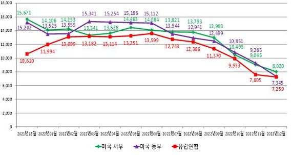 해상수출 원거리 항로 컨테이너 운송비용 추이 (천원/2TEU)