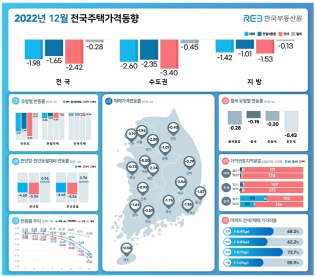 2022년 12월 전국주택가격동향 사진=한국부동산원