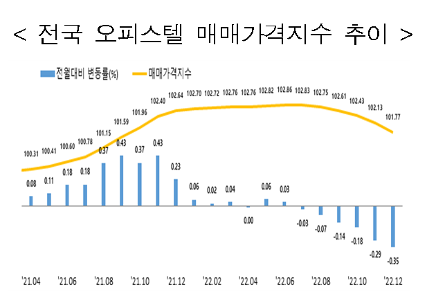 전국 오피스텔 매매가격지수 추이. 한국부동산원