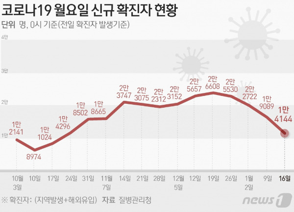 (서울=뉴스1) 윤주희 디자이너 = 질병관리청 중앙방역대책본부(방대본)는 16일 0시 기준 신종 코로나바이러스 감염증(코로나19) 신규 확진자가 1만4144명 발생했다고 밝혔다.  Copyright (C) 뉴스1. All rights reserved. 무단 전재 및 재배포 금지.