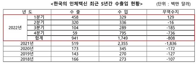 [서울=뉴시스] 한국 인체백신 최근 5년간 수출입 현황 (자료=한국바이오협회 바이오경제연구센터 제공) *재판매 및 DB 금지