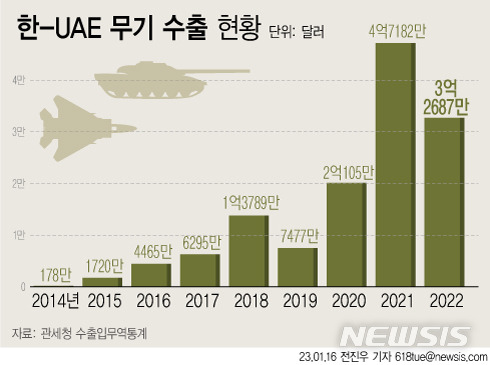 [서울=뉴시스] 관세청 수출입무역통계에 따르면 2022년 한국의 대(對) UAE 무기류 수출은 3억2687만 달러(약 4000억원)에 달했으며, 중거리지대공미사일 천궁II 수출이 본격화하는 올해는 수출 금액이 더욱 늘어날 것으로 예상된다. (그래픽=전진우 기자)  618tue@newsis.com