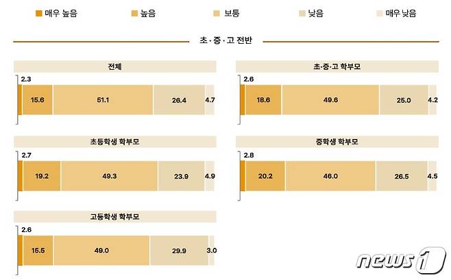 '우리나라 초·중·고 학생들의 행복 수준은 어떠한가' 질문에 대한 조사 결과. (한국교육개발원 제공)