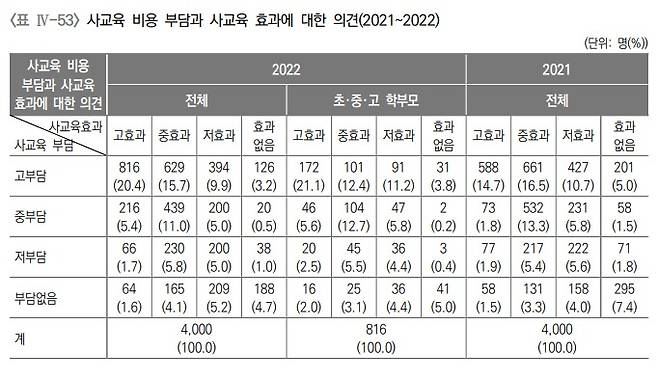 사교육 비용 부담과 사교육 효과에 대한 의견(2021~2022). (출처 : 한국교육개발원)