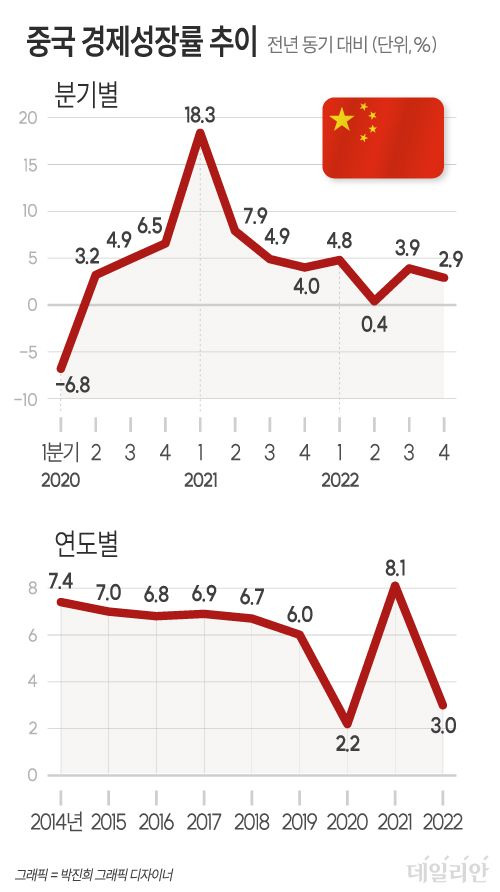 ⓒ 자료: 중국 국가통계국