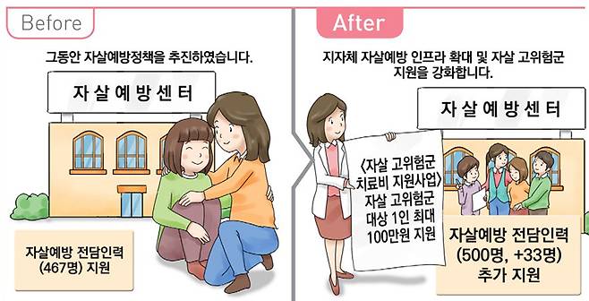 자살 고위험군 지원확대 및 인프라 강화