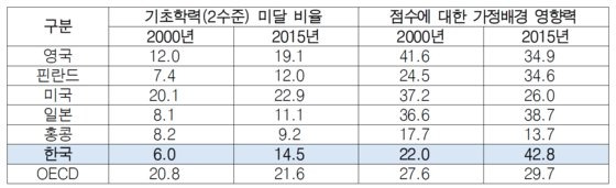 경제협력개발기구(OECD)가 실시한 국제학업성취평가 결과 비교. 이태규 의원실·EBS 제공