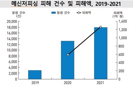 통계청의 ‘2022 한국의 사회동향’에서 파악된 메신저 피싱 피해 건수와 피해액. 스미싱을 포함한 수치다.