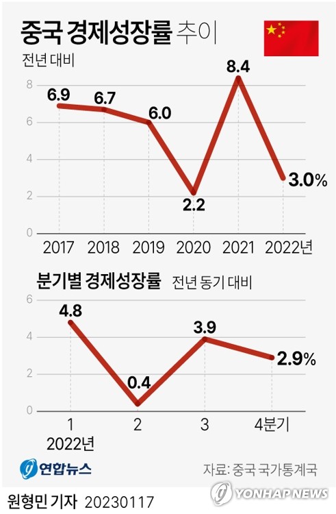 [그래픽] 중국 경제성장률 추이 (서울=연합뉴스) 원형민 기자 = circlemin@yna.co.kr
    페이스북 tuney.kr/LeYN1 트위터 @yonhap_graphics