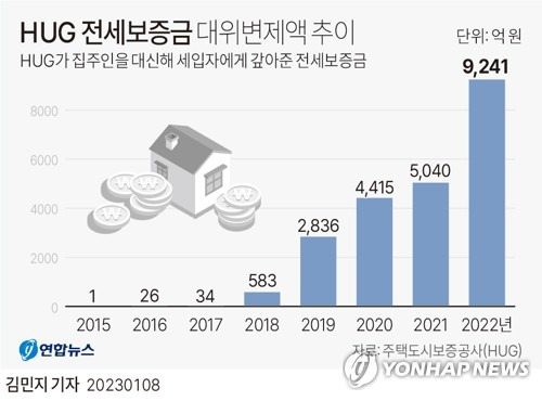 [그래픽] HUG 전세보증금 대위변제액 추이 (서울=연합뉴스) 김민지 기자 = minfo@yna.co.kr
    트위터 @yonhap_graphics  페이스북 tuney.kr/LeYN1