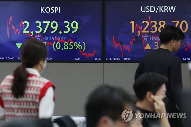 코스피, 0.85% 하락 (서울=연합뉴스) 신준희 기자 = 17일 오후 명동 하나은행 본점 딜링룸 전광판에 코스피 종가가 표시돼 있다. 
    이날 코스피는 전장보다 20.47포인트(0.85%) 내린 2,379.39로 끝났다. 코스닥지수는 전장보다 7.18포인트(1.00%) 내린 709.71로 마쳤다. 2023.1.17 hama@yna.co.kr