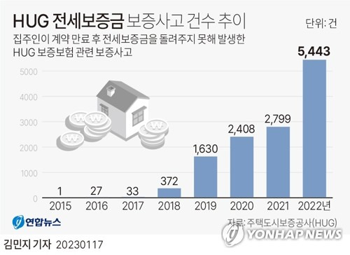 [그래픽] HUG 전세보증금 보증사고 건수 추이 (서울=연합뉴스) 김민지 기자 = minfo@yna.co.kr
    트위터 @yonhap_graphics  페이스북 tuney.kr/LeYN1