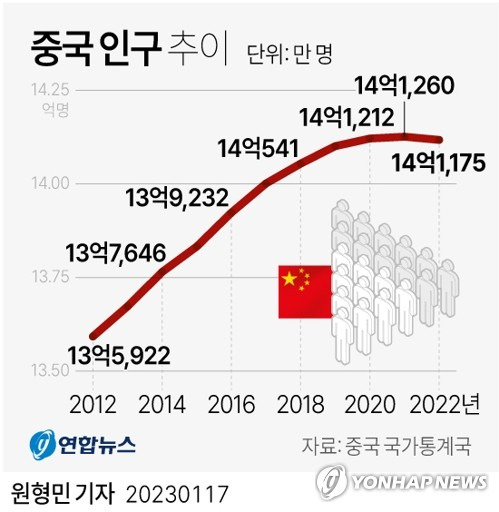 [그래픽] 중국 인구 추이 (서울=연합뉴스) 원형민 기자 = 중국 국가통계국은 17일 자국 인구가 지난해 말 기준 14억1천175만 명으로, 2021년 말의 14억1천260만 명보다 85만 명 줄었다고 발표했다.
    circlemin@yna.co.kr
    페이스북 tuney.kr/LeYN1 트위터 @yonhap_graphics