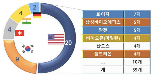 미국에서 승인 받은 바이오시밀러 주요 기업별 현황 (자료=바이오콘, 한국바이오협회)