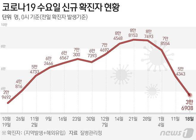 질병관리청 중앙방역대책본부(방대본)는 18일 0시 기준 신종 코로나바이러스 감염증(코로나19) 신규 확진자가 3만6908명 발생했다고 밝혔다. ⓒ News1 김초희 디자이너