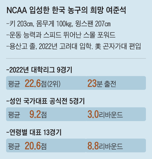 美농구 명문대 합류… Nba 향한 첫 '점프볼'