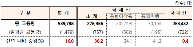 전년 대비 항공교통량.