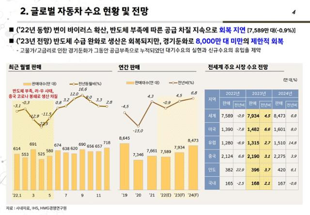 현대자동차그룹 경제산업연구원의 '글로벌 자동차 수요 현황 및 전망' 자료. 현대차그룹 제공