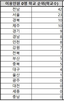 돌봄교실 없는 학교들의 지역별 현황.