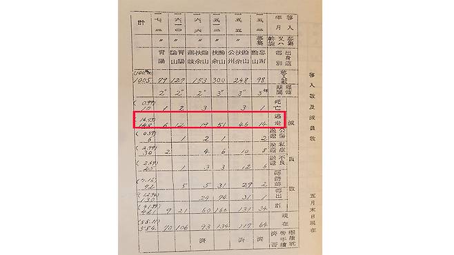 조선인 노동자 이입 수 및 감원 수(도쿄광산감독국)