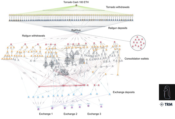 A chart uploaded by blockchain sleuth ZachXBT to Twitter details attempts by the Pyongyang-backed Lazarus Group to launder funds stolen during last year's Horizon Bridge heist from Jan. 13 to 14. [SCREEN CAPTURE]