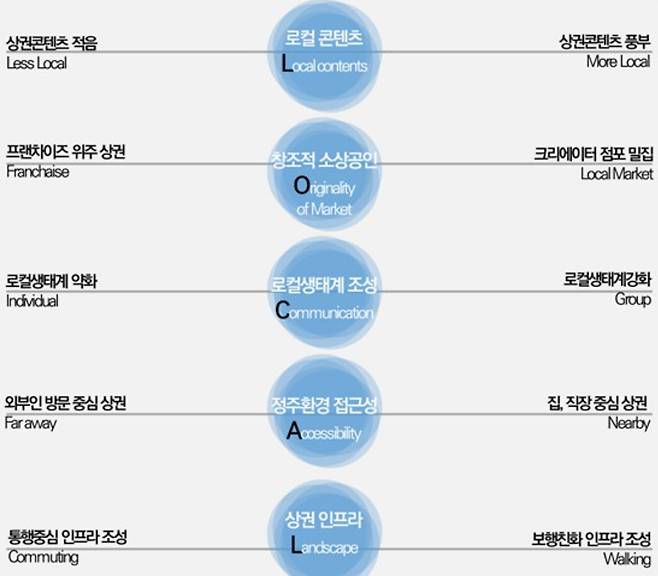 골목상권 육성을 위한 가이드라인 5가지. [서울시 제공]