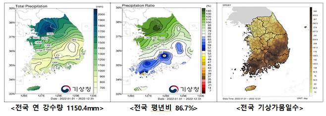 2022년 전국 연 강수량·평년비·기상가뭄일수 분포도 [기상청 제공]