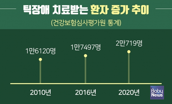 틱장애로 치료받은 아동 증가추이. ⓒ해아림한의원