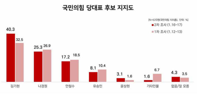 국민의힘 당대표 적합도 조사 (사진=리얼미터)