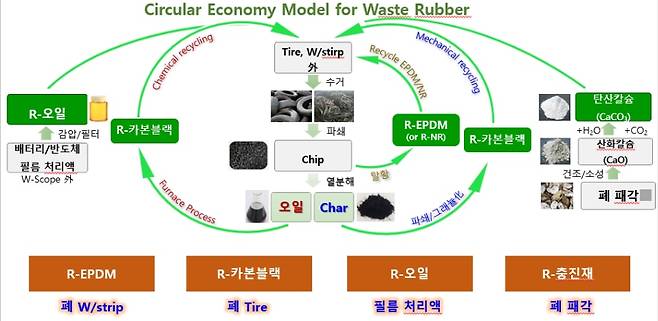 화승이 진행 중인 '업사이클링' 사업. 타이어 등에서 나온 폐고무를 다시 가공 처리하면 카본블랙·충전재 등 새로운 제품으로 재탄생한다./화승