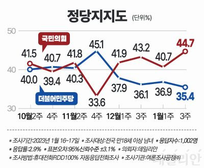 국민의힘 지지율은 지난 조사 대비 4%p 상승한 44.7%, 민주당은 1.5%p 빠진 35.4%를 각각 기록하며 양당 간 격차는 9.3%p로 오차범위(±3.1%p)를 벗어났다. ⓒ데일리안 박진희 그래픽디자이너