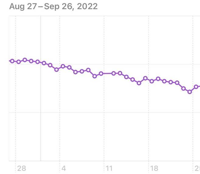 과체중에서 정상체중으로 갈 때 그래프 변화. 한번 훅 내려간 체중이 다음날 다시 올랐다가(최저점 직전 몸무게보다는 적은 체중) 서서히 다시 빠지는 식!