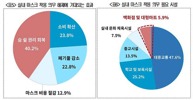 실내 마스크 착용 의무 해제에 기대되는 효과와 실내 마스크 착용 의무 필요 시설 (자료 대한상의)