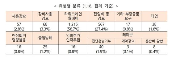 "건설사 118곳, 노조 불법행위 1686억원 피해"