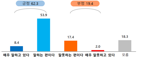 대구시민 62.3%가 '대구시정 잘하고 있다'라고 응답, 긍정 평가가 전년도 조사에 비해 소폭 상승했다. 사진=대구시 제공