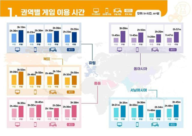 2022년 해외 게이머들의 권역별 하루 평균 게임 이용 시간 조사 결과. 한국콘텐츠진흥원 제공