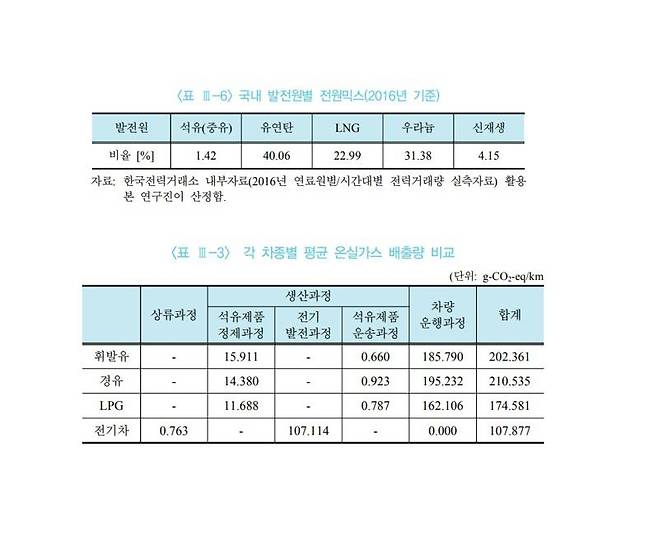 위:2016년 기준 국내 발전원별 전원믹스 아래:각 차종별 평균 온실가스 배출량 비교, 출처=에너지경제연구원 보고서 ‘자동차의 전력화(electrification) 확산에 대비한 수송용 에너지 가격 및 세제 개편 방향 연구’