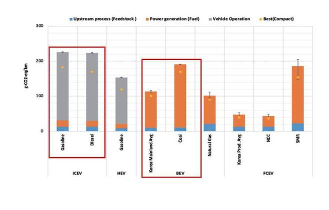 Fuel cycle에 따른 ICEV(내연기관자동차), HEV(하이브리드자동차), BEV(전기자동차), FCEV(수소전기 자동차)의 탄소 배출량, 출처=국내 자동차 LCA 온실가스 배출량 분석