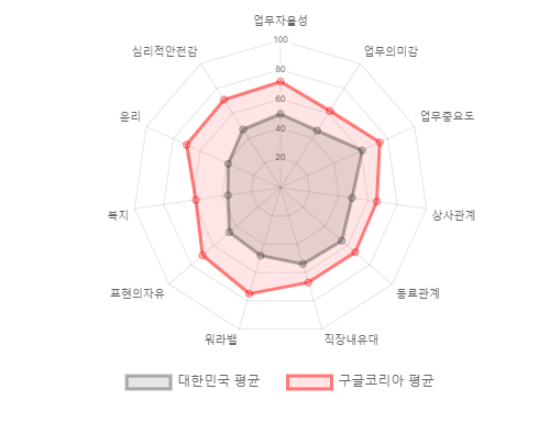 구글코리아의 블라인드 지수 분야별 점수