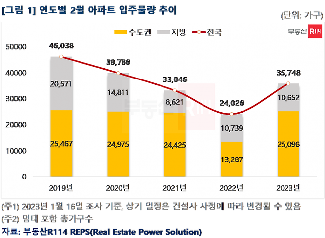 자료=부동산R114