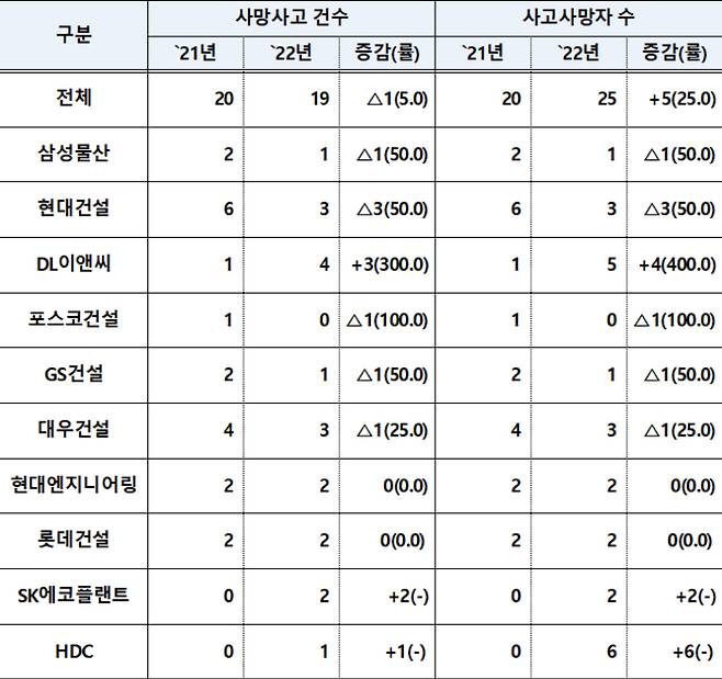 10대 건설사 중대재해 발생 현황. 고용노동부 제공