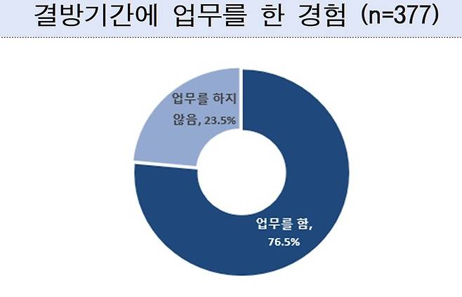 결방기간에 업무를 한 경험