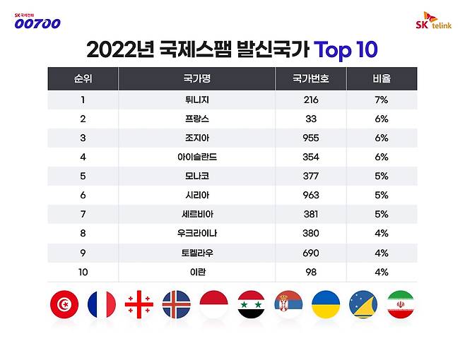 2022년 국제스팸 발신국가 TOP 10 [SK텔링크 제공. 재판매 및 DB 금지]