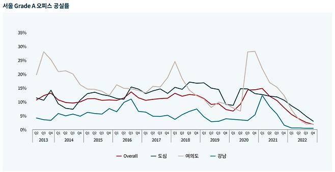 서울 A급 오피스 공실률 [JLL코리아 제공]