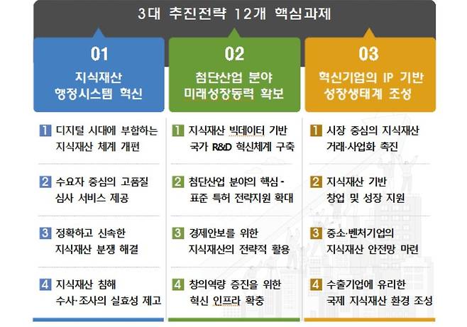 특허청 올해 업무계획 [특허청 제공. 재판매 및 DB 금지]